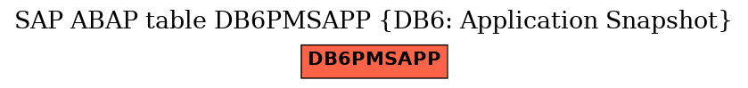 E-R Diagram for table DB6PMSAPP (DB6: Application Snapshot)