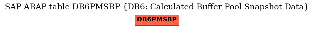 E-R Diagram for table DB6PMSBP (DB6: Calculated Buffer Pool Snapshot Data)