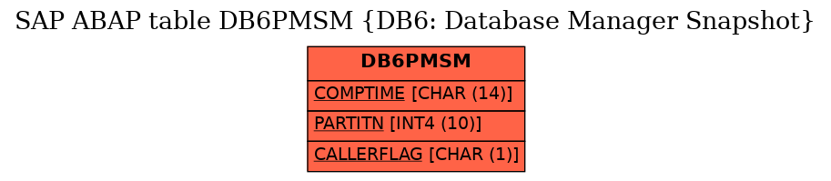 E-R Diagram for table DB6PMSM (DB6: Database Manager Snapshot)