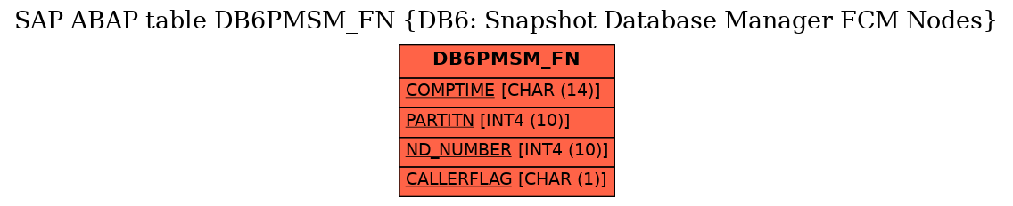 E-R Diagram for table DB6PMSM_FN (DB6: Snapshot Database Manager FCM Nodes)