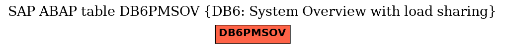 E-R Diagram for table DB6PMSOV (DB6: System Overview with load sharing)