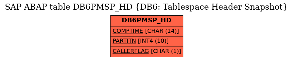 E-R Diagram for table DB6PMSP_HD (DB6: Tablespace Header Snapshot)