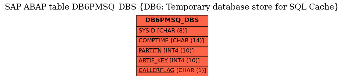 E-R Diagram for table DB6PMSQ_DBS (DB6: Temporary database store for SQL Cache)