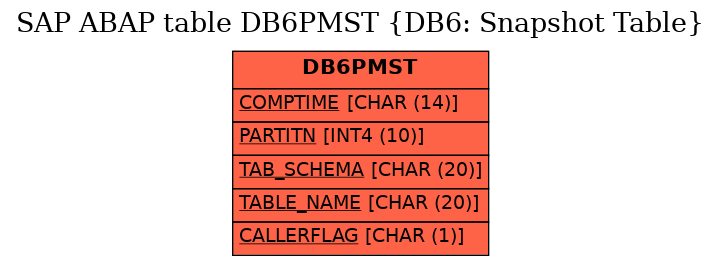 E-R Diagram for table DB6PMST (DB6: Snapshot Table)