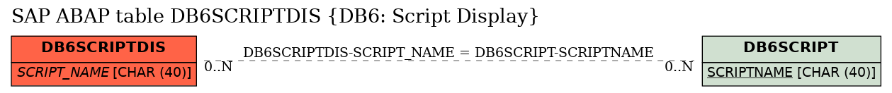 E-R Diagram for table DB6SCRIPTDIS (DB6: Script Display)