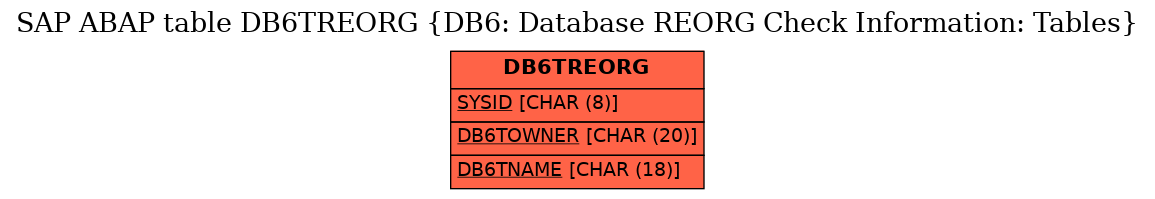 E-R Diagram for table DB6TREORG (DB6: Database REORG Check Information: Tables)