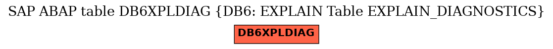 E-R Diagram for table DB6XPLDIAG (DB6: EXPLAIN Table EXPLAIN_DIAGNOSTICS)