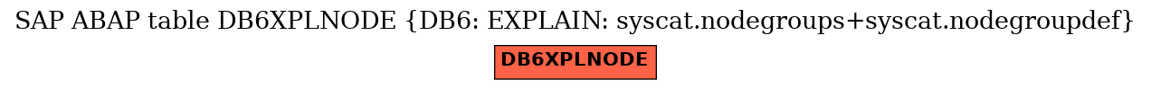 E-R Diagram for table DB6XPLNODE (DB6: EXPLAIN: syscat.nodegroups+syscat.nodegroupdef)