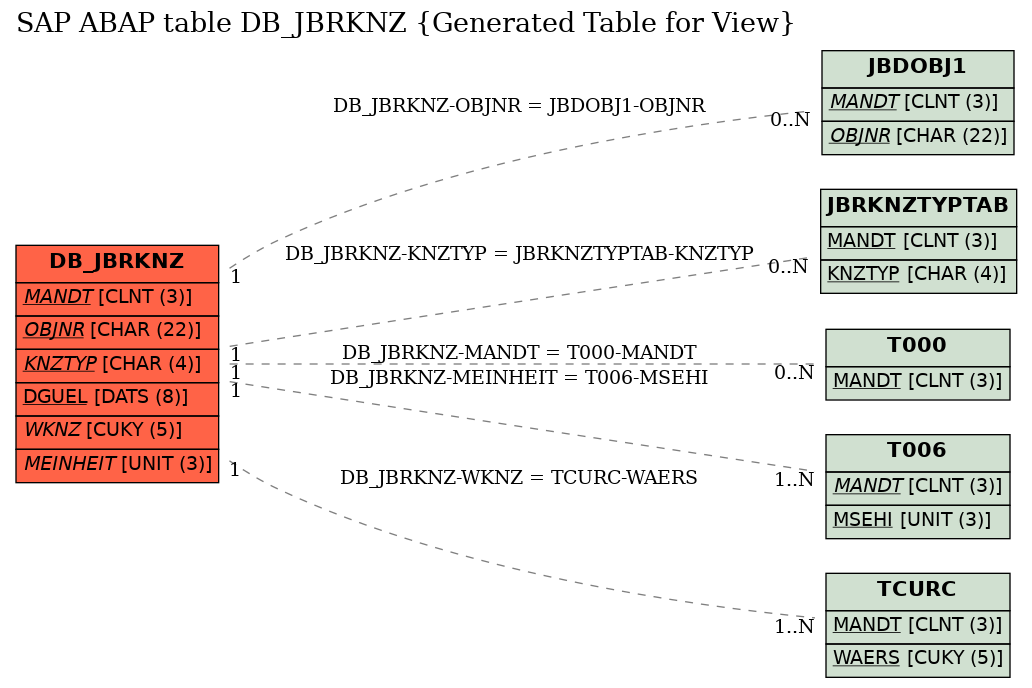 E-R Diagram for table DB_JBRKNZ (Generated Table for View)