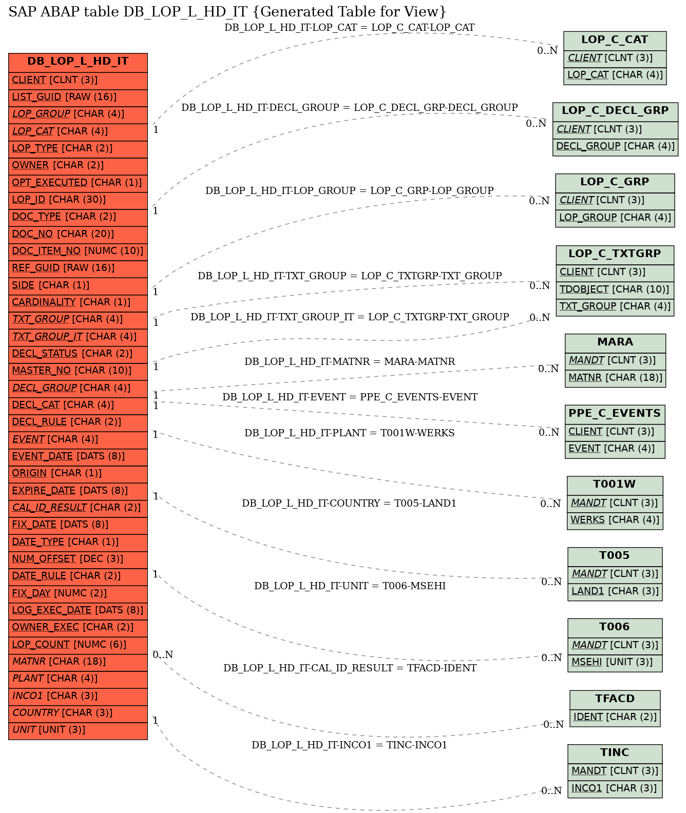 E-R Diagram for table DB_LOP_L_HD_IT (Generated Table for View)