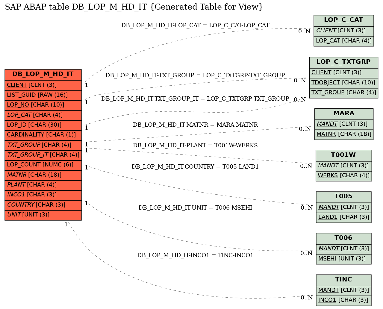 E-R Diagram for table DB_LOP_M_HD_IT (Generated Table for View)