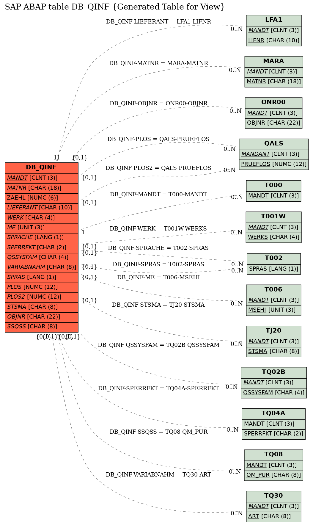 E-R Diagram for table DB_QINF (Generated Table for View)