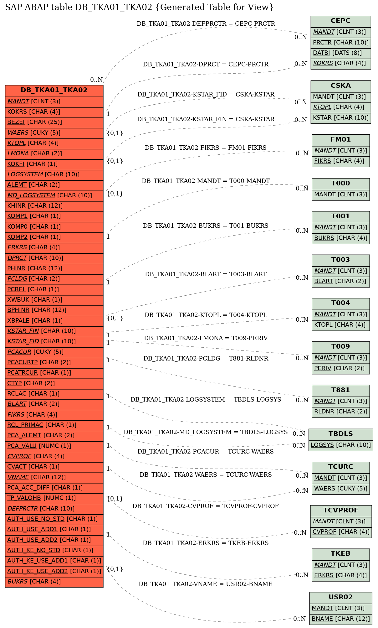 E-R Diagram for table DB_TKA01_TKA02 (Generated Table for View)