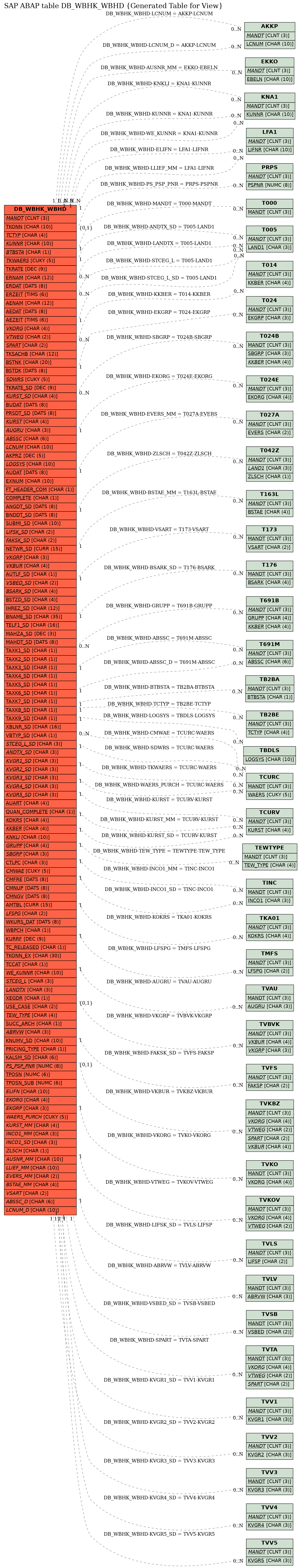 E-R Diagram for table DB_WBHK_WBHD (Generated Table for View)