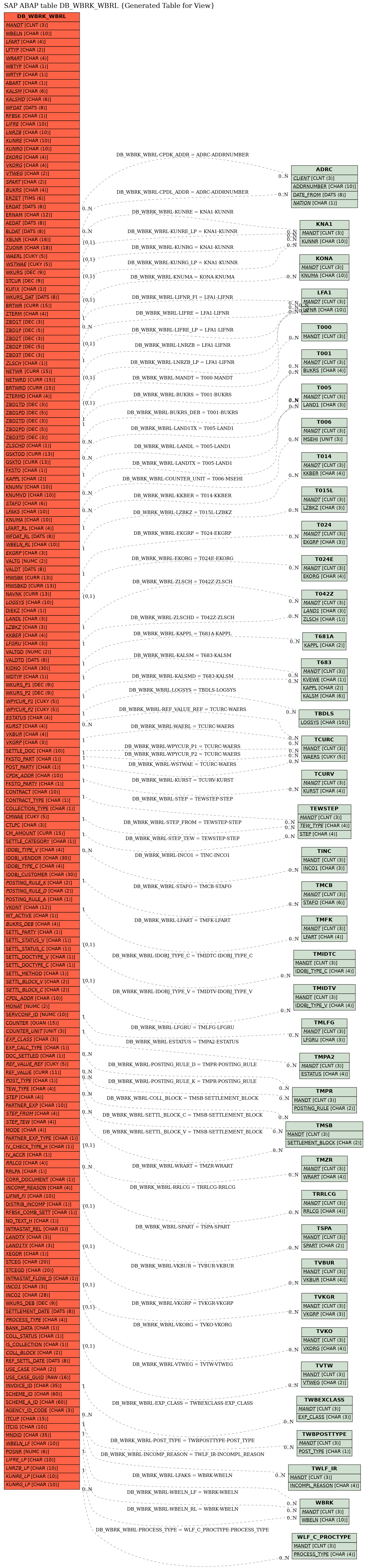 E-R Diagram for table DB_WBRK_WBRL (Generated Table for View)