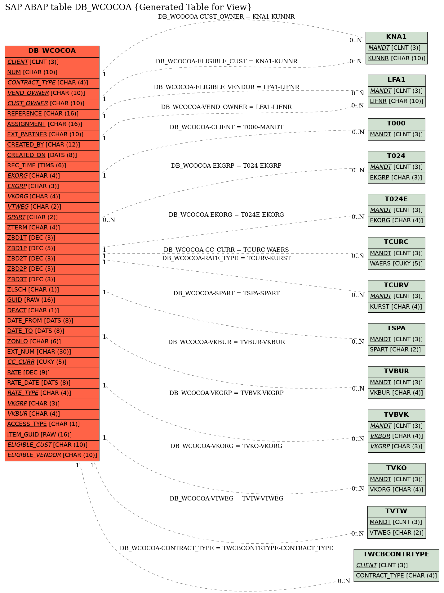 E-R Diagram for table DB_WCOCOA (Generated Table for View)