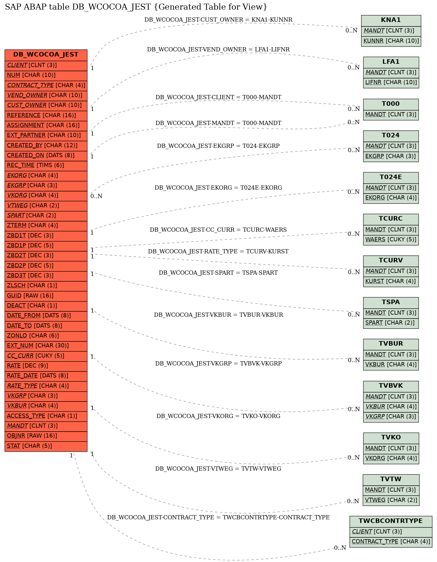 E-R Diagram for table DB_WCOCOA_JEST (Generated Table for View)