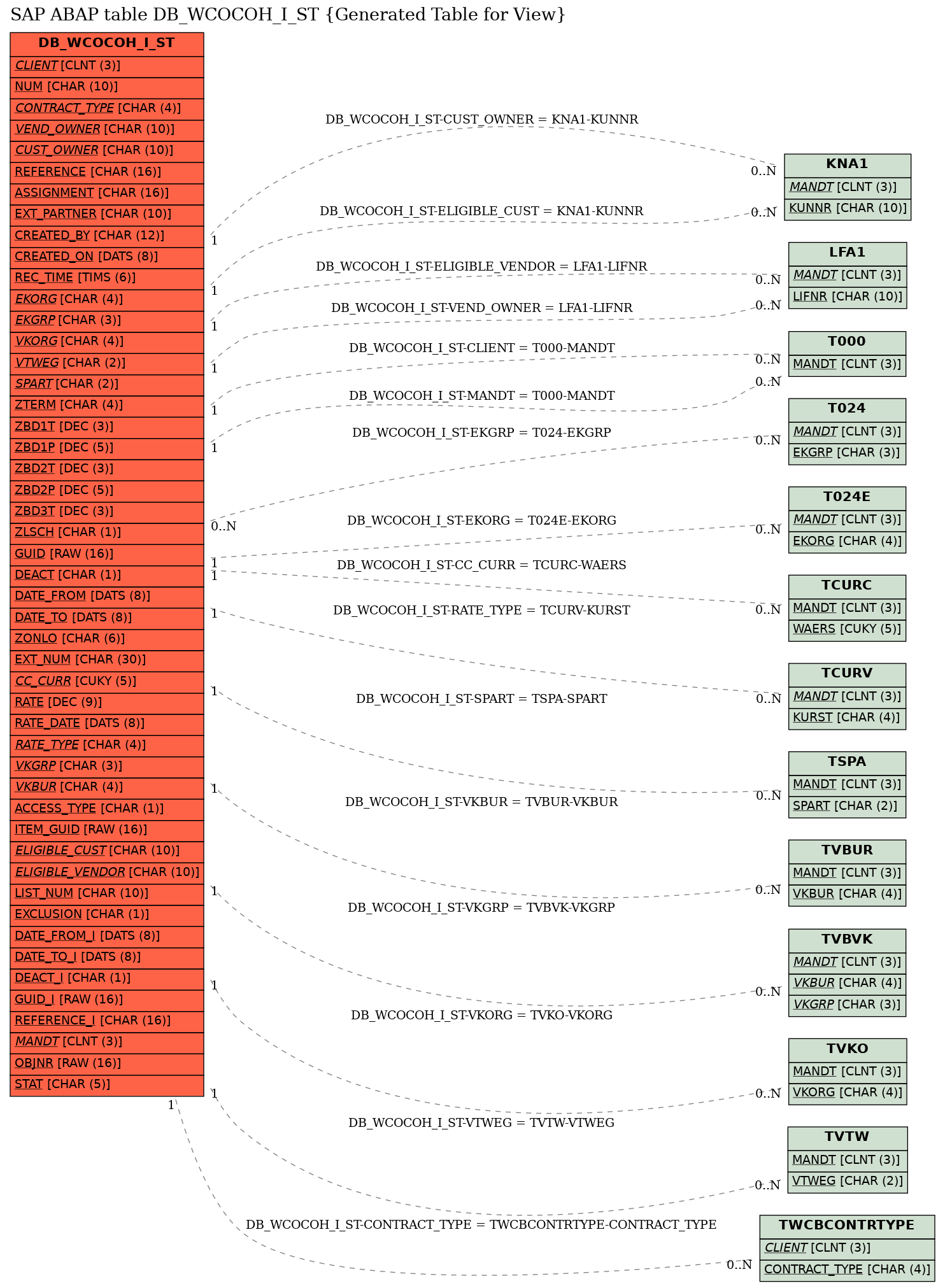 E-R Diagram for table DB_WCOCOH_I_ST (Generated Table for View)