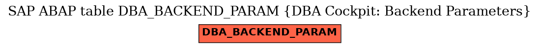 E-R Diagram for table DBA_BACKEND_PARAM (DBA Cockpit: Backend Parameters)