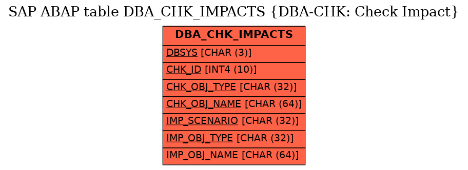 E-R Diagram for table DBA_CHK_IMPACTS (DBA-CHK: Check Impact)