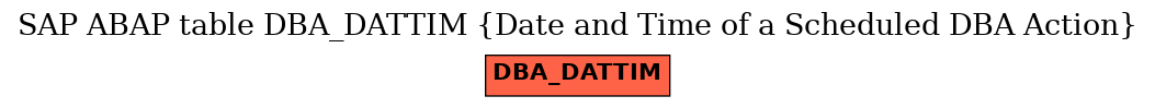 E-R Diagram for table DBA_DATTIM (Date and Time of a Scheduled DBA Action)