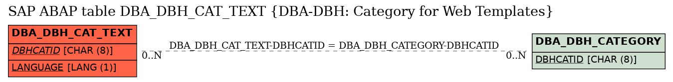 E-R Diagram for table DBA_DBH_CAT_TEXT (DBA-DBH: Category for Web Templates)