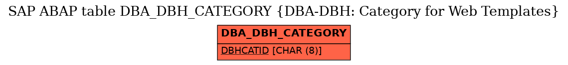 E-R Diagram for table DBA_DBH_CATEGORY (DBA-DBH: Category for Web Templates)