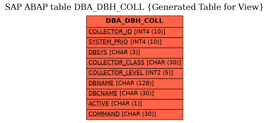 E-R Diagram for table DBA_DBH_COLL (Generated Table for View)