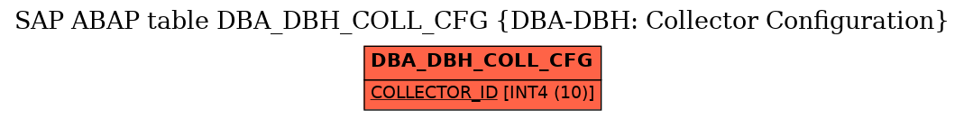 E-R Diagram for table DBA_DBH_COLL_CFG (DBA-DBH: Collector Configuration)