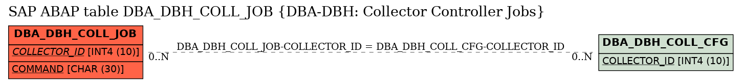 E-R Diagram for table DBA_DBH_COLL_JOB (DBA-DBH: Collector Controller Jobs)