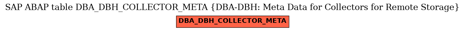 E-R Diagram for table DBA_DBH_COLLECTOR_META (DBA-DBH: Meta Data for Collectors for Remote Storage)