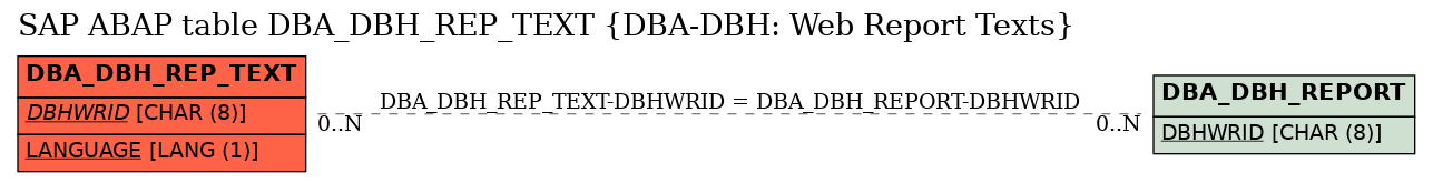 E-R Diagram for table DBA_DBH_REP_TEXT (DBA-DBH: Web Report Texts)