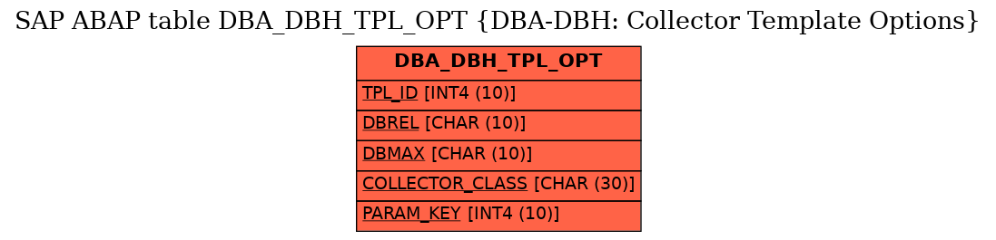 E-R Diagram for table DBA_DBH_TPL_OPT (DBA-DBH: Collector Template Options)