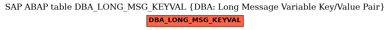 E-R Diagram for table DBA_LONG_MSG_KEYVAL (DBA: Long Message Variable Key/Value Pair)