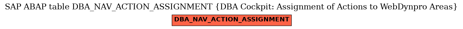 E-R Diagram for table DBA_NAV_ACTION_ASSIGNMENT (DBA Cockpit: Assignment of Actions to WebDynpro Areas)