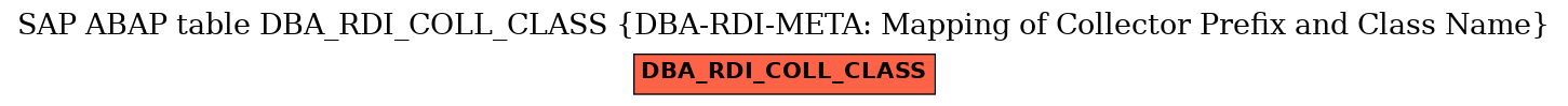 E-R Diagram for table DBA_RDI_COLL_CLASS (DBA-RDI-META: Mapping of Collector Prefix and Class Name)