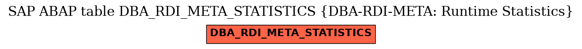 E-R Diagram for table DBA_RDI_META_STATISTICS (DBA-RDI-META: Runtime Statistics)