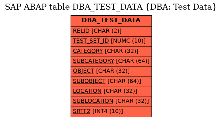 E-R Diagram for table DBA_TEST_DATA (DBA: Test Data)