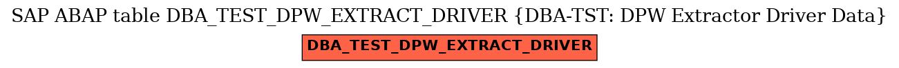 E-R Diagram for table DBA_TEST_DPW_EXTRACT_DRIVER (DBA-TST: DPW Extractor Driver Data)