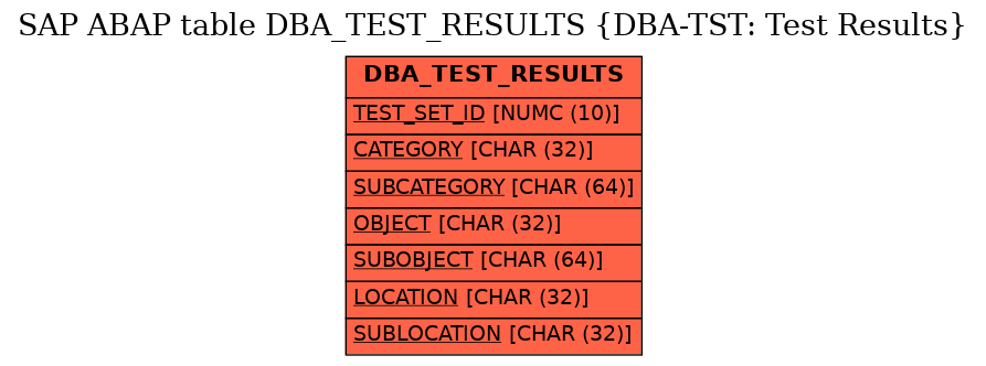 E-R Diagram for table DBA_TEST_RESULTS (DBA-TST: Test Results)