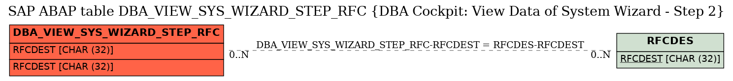 E-R Diagram for table DBA_VIEW_SYS_WIZARD_STEP_RFC (DBA Cockpit: View Data of System Wizard - Step 2)