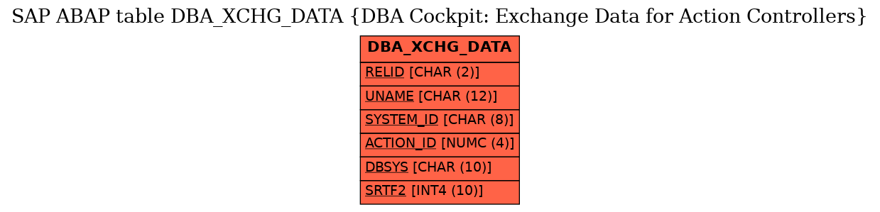 E-R Diagram for table DBA_XCHG_DATA (DBA Cockpit: Exchange Data for Action Controllers)