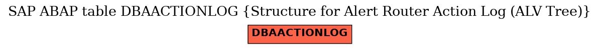 E-R Diagram for table DBAACTIONLOG (Structure for Alert Router Action Log (ALV Tree))