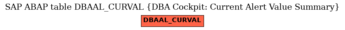 E-R Diagram for table DBAAL_CURVAL (DBA Cockpit: Current Alert Value Summary)