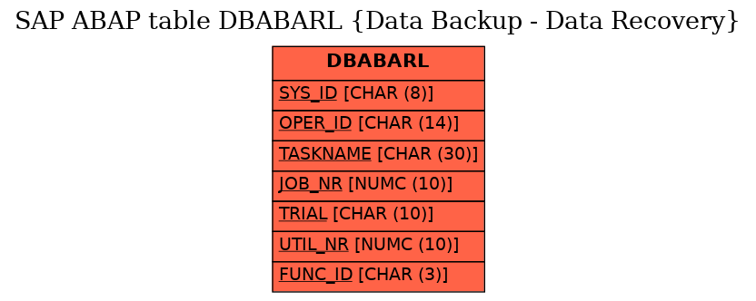 E-R Diagram for table DBABARL (Data Backup - Data Recovery)