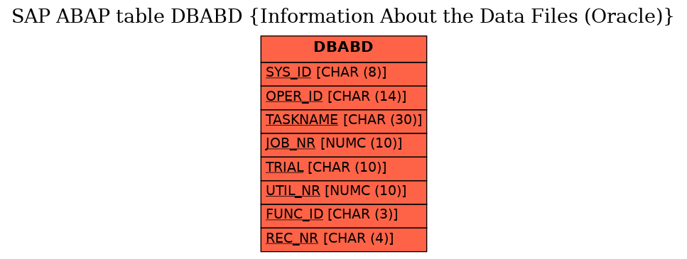 E-R Diagram for table DBABD (Information About the Data Files (Oracle))