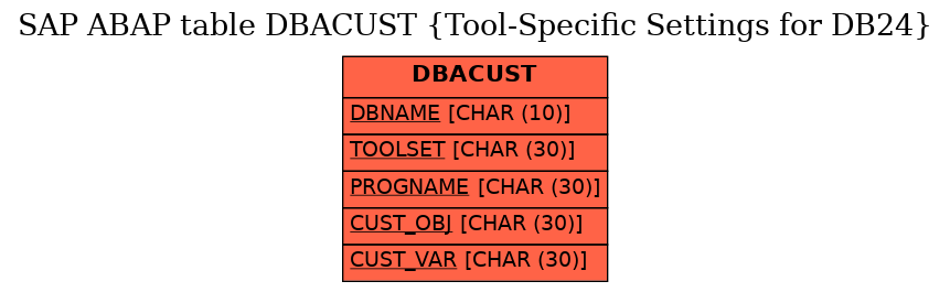 E-R Diagram for table DBACUST (Tool-Specific Settings for DB24)