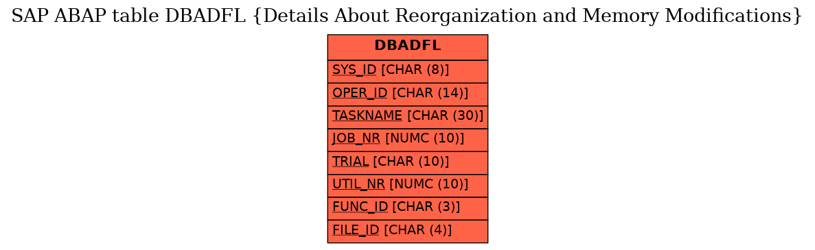 E-R Diagram for table DBADFL (Details About Reorganization and Memory Modifications)