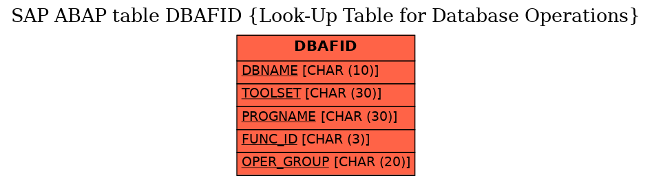 E-R Diagram for table DBAFID (Look-Up Table for Database Operations)