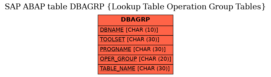 E-R Diagram for table DBAGRP (Lookup Table Operation Group Tables)